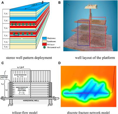 Productivity Evaluation Methods for Stereo Well Pattern Deployment in Continental Shale Oil Reservoirs: Methods and Challenges